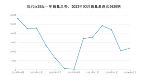 2024年3月现代ix35销量多少？ 在哪个城市卖得最好？