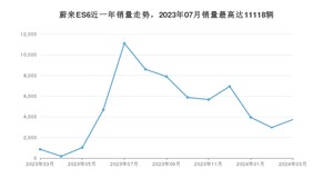 2024年3月蔚来ES6销量多少？ 在自主车中排名怎么样？