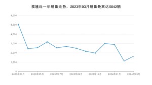 2024年3月大众揽境销量如何？ 在SUV车型中排名怎么样？