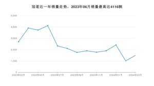 2024年3月本田冠道销量多少？ 在哪个城市卖得最好？