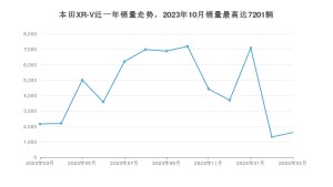 2024年3月本田XR-V销量数据发布 共卖了1604台