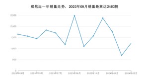 2024年3月大众威然销量多少？ 在哪个城市卖得最好？