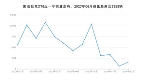 2024年3月凯迪拉克XT6销量如何？ 在SUV车型中排名怎么样？