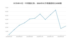 2024年3月本田HR-V销量如何？ 在SUV车型中排名怎么样？