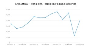 2024年3月长安LUMIN销量多少？ 在哪个城市卖得最好？