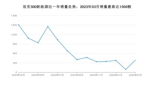 2024年3月长城坦克500新能源销量怎么样？ 在30-35万中排名怎么样？