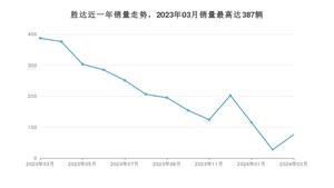 2024年3月现代胜达销量数据发布 共卖了76台