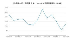 2024年3月阿维塔11销量怎么样？ 在50-70万中排名怎么样？