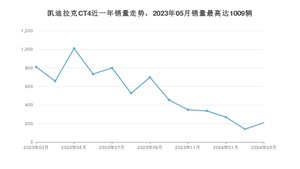 2024年3月凯迪拉克CT4销量数据发布 共卖了209台