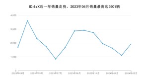 2024年3月大众ID.4 X销量多少？ 在哪个城市卖得最好？