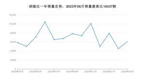 2024年3月吉利汽车缤越销量如何？ 在SUV车型中排名怎么样？