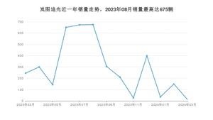 2024年3月岚图汽车岚图追光销量如何？ 在中大型车车型中排名怎么样？