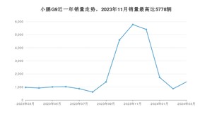 2024年3月小鹏汽车小鹏G9销量如何？ 在SUV车型中排名怎么样？