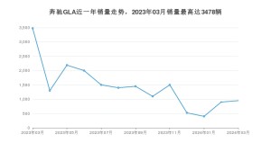 2024年3月奔驰GLA销量多少？ 在德系车中排名怎么样？