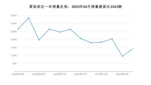 2024年3月林肯冒险家销量多少？ 在哪个城市卖得最好？