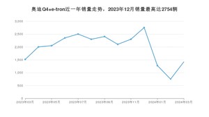 2024年3月奥迪Q4 e-tron销量多少？ 在哪个城市卖得最好？