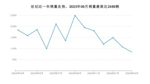 2024年3月别克世纪销量多少？ 在哪个城市卖得最好？