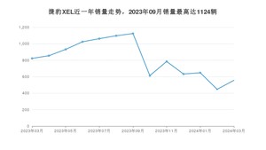 2024年3月捷豹XEL销量多少？ 在英系车中排名怎么样？