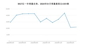 2024年3月名爵MG7销量多少？ 在英系车中排名怎么样？