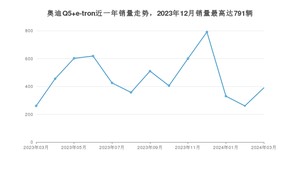 2024年3月奥迪Q5 e-tron销量怎么样？ 在25-30万中排名怎么样？