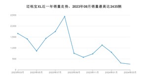 2024年3月雪佛兰迈锐宝XL销量如何？ 在中型车车型中排名怎么样？