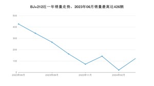 2024年3月北汽制造BJ 212销量多少？ 在自主车中排名怎么样？