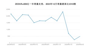 2024年3月极氪ZEEKR 009销量如何？ 在MPV车型中排名怎么样？