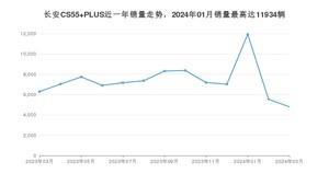 2024年3月长安CS55 PLUS销量数据发布 共卖了4795台