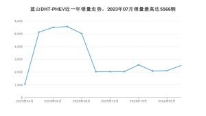 2024年3月长城蓝山DHT-PHEV销量如何？ 在SUV车型中排名怎么样？