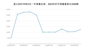 2024年3月长城蓝山DHT-PHEV销量如何？ 在SUV车型中排名怎么样？