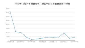 2024年3月本田UR-V销量数据发布 共卖了785台