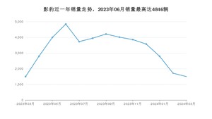 2024年3月广汽传祺影豹销量怎么样？ 在中排名怎么样？