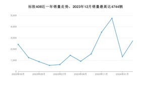 2024年3月标致408销量多少？ 在哪个城市卖得最好？