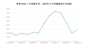 2024年3月零跑汽车零跑T03销量多少？ 在哪个城市卖得最好？