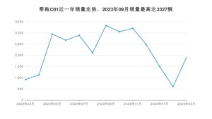 2024年3月零跑汽车零跑C01销量多少？ 在哪个城市卖得最好？