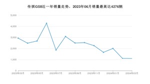 2024年3月广汽传祺传祺GS8销量数据发布 共卖了1104台