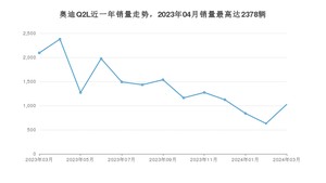 2024年3月奥迪Q2L销量多少？ 在哪个城市卖得最好？