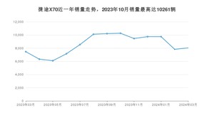 2024年3月捷途X70销量数据发布 共卖了8043台