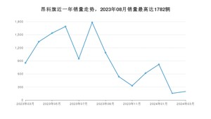 2024年3月别克昂科旗销量如何？ 在SUV车型中排名怎么样？