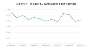 2024年3月五菱宏光销量多少？ 在自主车中排名怎么样？