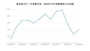 2024年3月星途揽月销量多少？ 在哪个城市卖得最好？