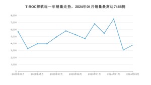 2024年3月大众T-ROC探歌销量怎么样？ 在15-20万中排名怎么样？