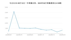 2024年3月马自达CX-50行也销量怎么样？ 在15-20万中排名怎么样？