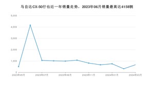 2024年3月马自达CX-50行也销量怎么样？ 在15-20万中排名怎么样？