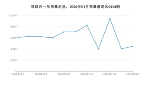 2024年3月吉利汽车博越销量如何？ 在SUV车型中排名怎么样？