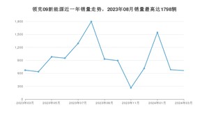 2024年3月领克09新能源销量怎么样？ 在30-35万中排名怎么样？