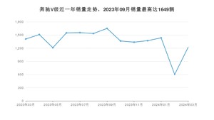 2024年3月奔驰V级销量怎么样？ 在50-70万中排名怎么样？