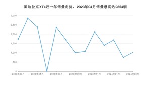 2024年3月凯迪拉克XT4销量多少？ 在哪个城市卖得最好？