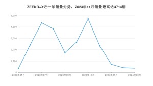 2024年3月极氪ZEEKR X销量如何？ 在SUV车型中排名怎么样？