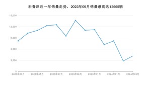 2024年3月雪佛兰科鲁泽销量怎么样？ 在10-15万中排名怎么样？